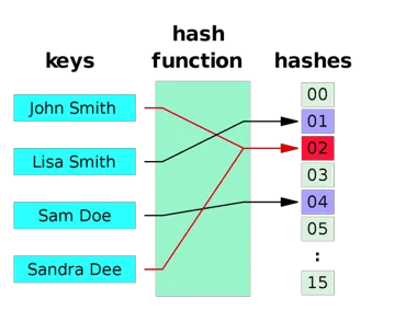 hash function