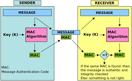 keyed hash function
