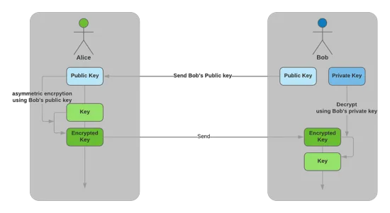 rsa key agreement