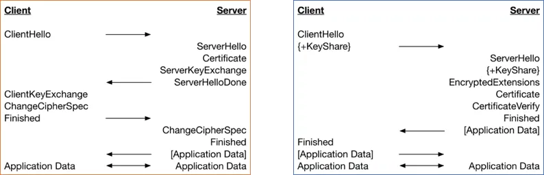 tls handshake comparison